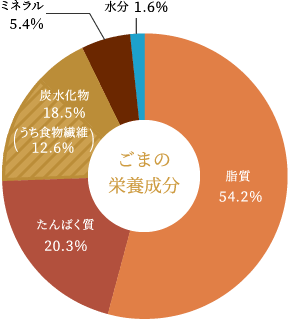 ごまの栄養成分グラフ