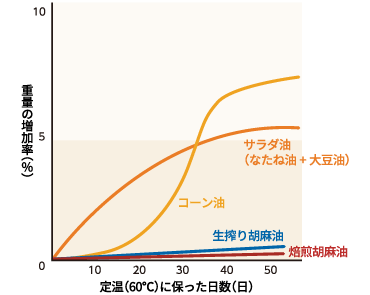 市販食用油貯蔵中の劣化（重量方）グラフ